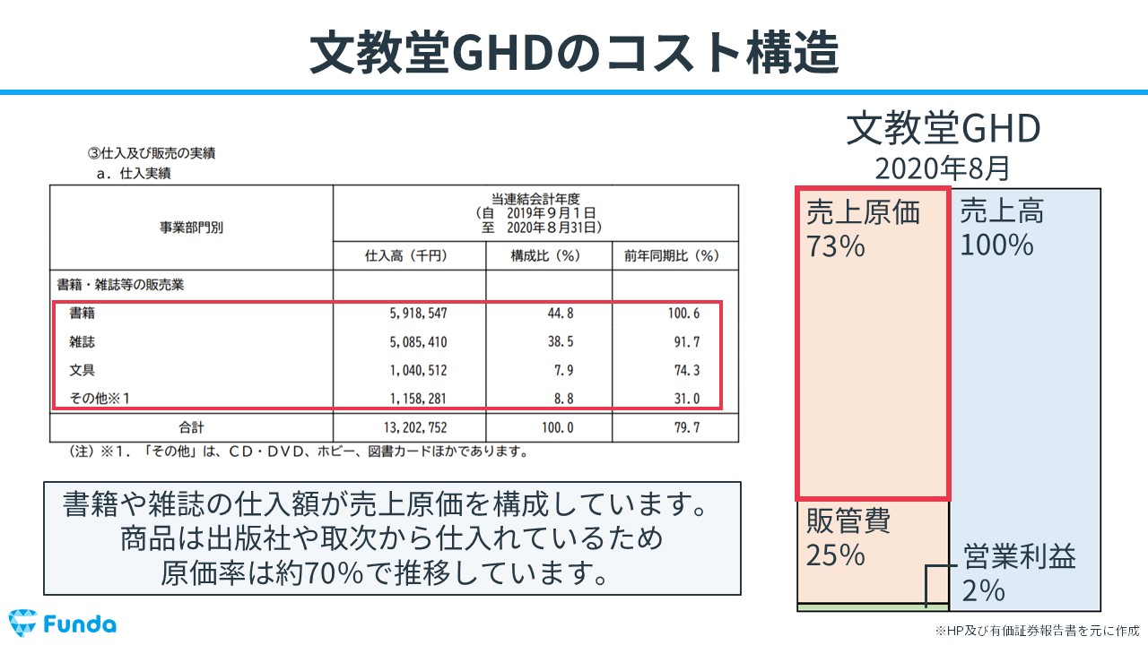 雑誌 原価